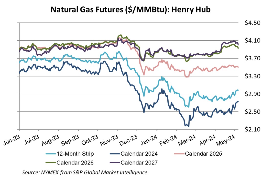 Gas Futures Graph