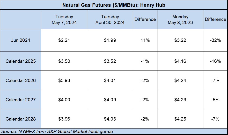 Gas Futures Table